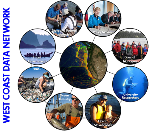 A graphic of the West Coast Ocean Data Network, made up of Tribal Governments, NGOs, Ocean Industry, Ocean Stakeholders, University Researchers, Coastal Managers, Policy Makers, and State and Federal Agencies.